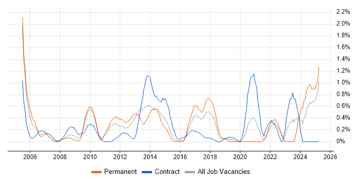 Job vacancy trend for Data Mining in Coventry Job vacancy trend for Data Mining in Coventry