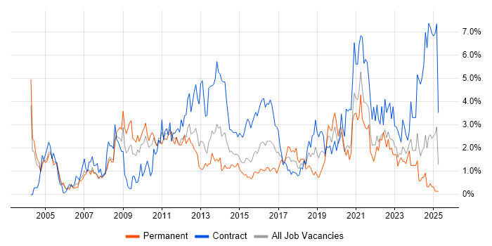Job vacancy trend for Data Modelling in Coventry Job vacancy trend for Data Modelling in Coventry