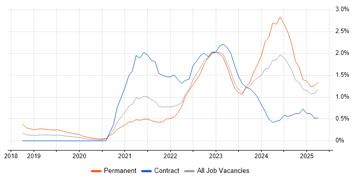 Job vacancy trend for Data Pipeline in Coventry Job vacancy trend for Data Pipeline in Coventry