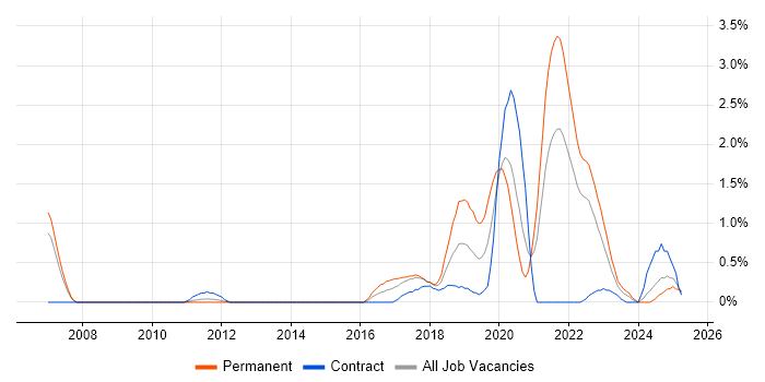 Job vacancy trend for Data Privacy in Coventry