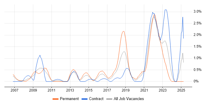 Job vacancy trend for Data Protection Act in Coventry Job vacancy trend for Data Protection Act in Coventry
