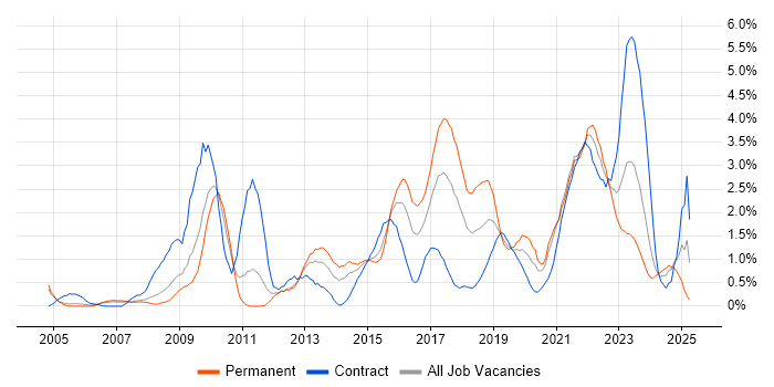 Job vacancy trend for Data Protection in Coventry