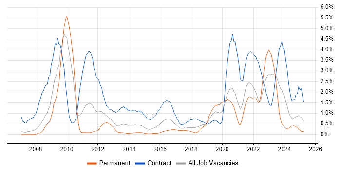 Job vacancy trend for Data Quality in Coventry Job vacancy trend for Data Quality in Coventry