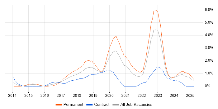 Job vacancy trend for Data Science in Coventry Job vacancy trend for Data Science in Coventry