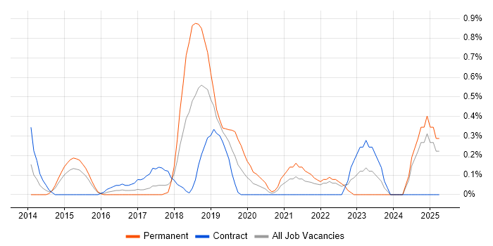 Job vacancy trend for Data Scientist in Coventry