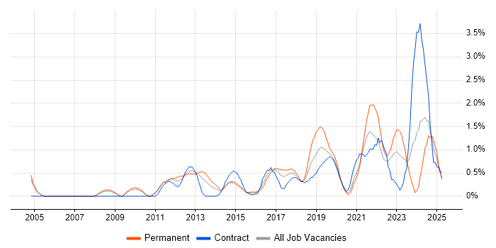 Job vacancy trend for Data Security in Coventry