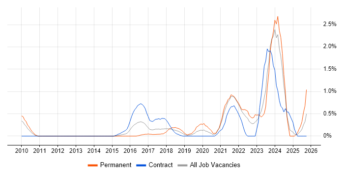 Data Strategy job vacancy trend in Coventry