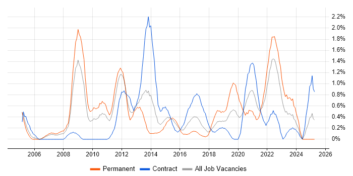 Job vacancy trend for Data Structures in Coventry Job vacancy trend for Data Structures in Coventry