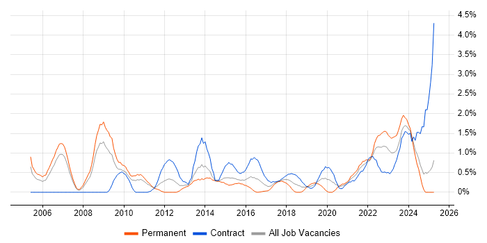 Job vacancy trend for Data Transformation in Coventry Job vacancy trend for Data Transformation in Coventry