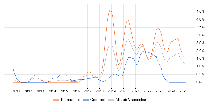 Job vacancy trend for Data Visualisation in Coventry Job vacancy trend for Data Visualisation in Coventry