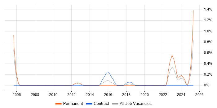 Job vacancy trend for Database Engineer in Coventry