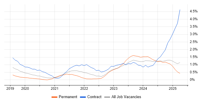 Job vacancy trend for Databricks in Coventry Job vacancy trend for Databricks in Coventry