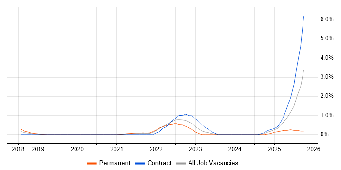 Datadog job vacancy trend in Coventry
