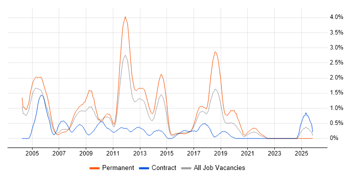 DB2 job vacancy trend in Coventry