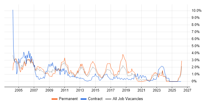 DBA job vacancy trend in Coventry