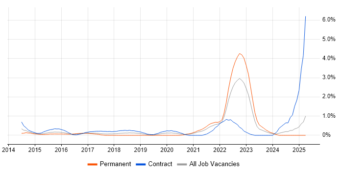 Job vacancy trend for DBS Check in Coventry Job vacancy trend for DBS Check in Coventry