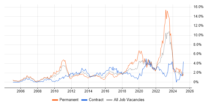 Job vacancy trend for Decision-Making in Coventry Job vacancy trend for Decision-Making in Coventry