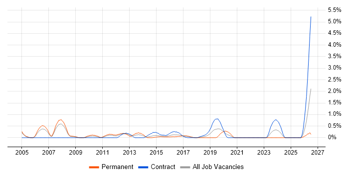 Defect Tracking job vacancy trend in Coventry