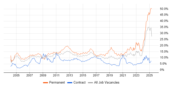 Job vacancy trend for Degree in Coventry Job vacancy trend for Degree in Coventry