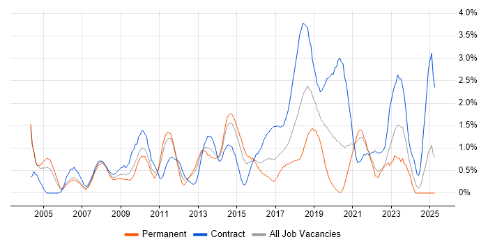 Job vacancy trend for Delivery Manager in Coventry Job vacancy trend for Delivery Manager in Coventry