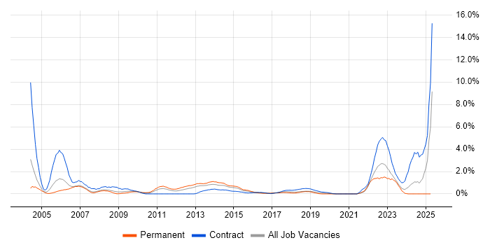 Job vacancy trend for Dell in Coventry Job vacancy trend for Dell in Coventry