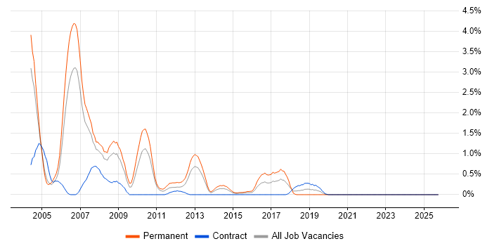 Delphi job vacancy trend in Coventry