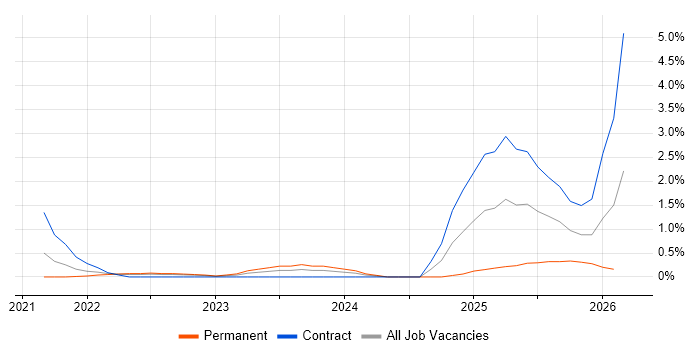 Delta Lake job vacancy trend in Coventry
