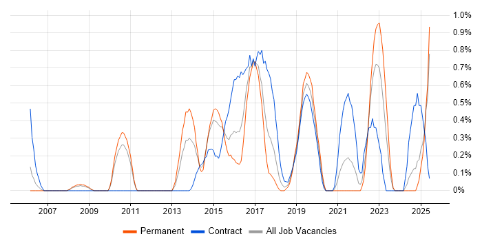 Job vacancy trend for Deployment Automation in Coventry Job vacancy trend for Deployment Automation in Coventry