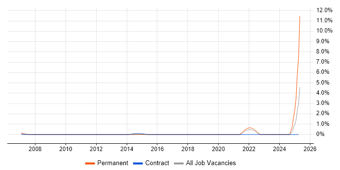 Job vacancy trend for Derivative in Coventry