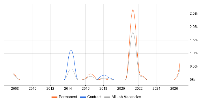 Design for Manufacturing job vacancy trend in Coventry