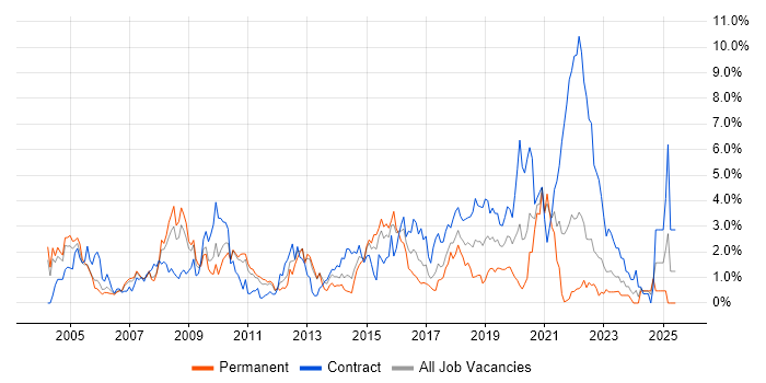 Job vacancy trend for Designer in Coventry Job vacancy trend for Designer in Coventry