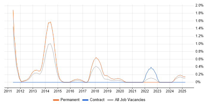 Job vacancy trend for Desktop Virtualisation in Coventry