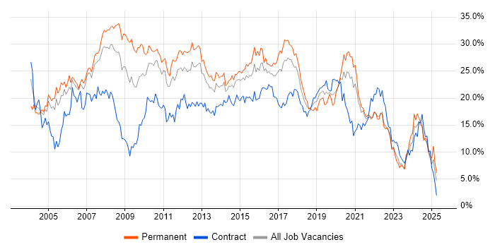 Job vacancy trend for Developer in Coventry