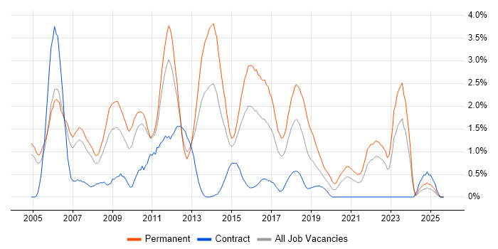Development Manager job vacancy trend in Coventry Development Manager job vacancy trend in Coventry