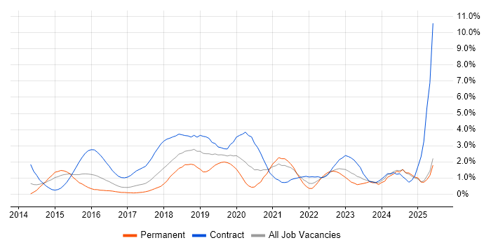 Job vacancy trend for DevOps Engineer in Coventry Job vacancy trend for DevOps Engineer in Coventry