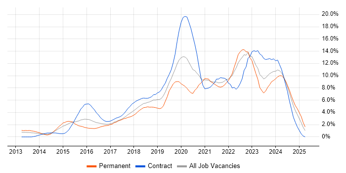Job vacancy trend for DevOps in Coventry Job vacancy trend for DevOps in Coventry