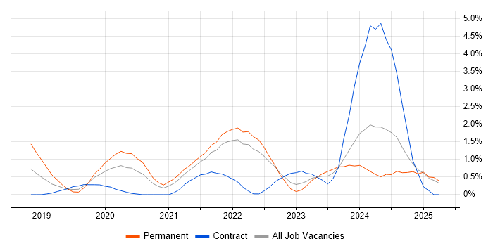 Job vacancy trend for DevSecOps in Coventry