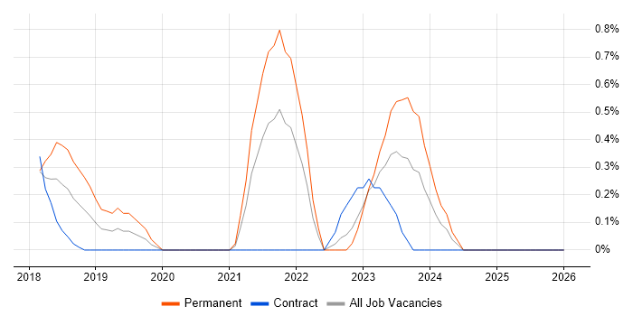 Digital Engineering job vacancy trend in Coventry