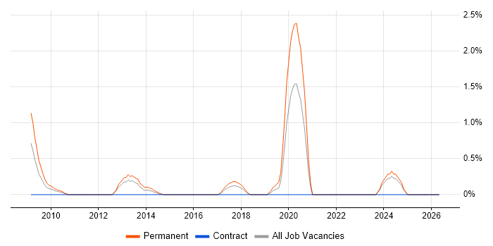 Digital Forensics job vacancy trend in Coventry