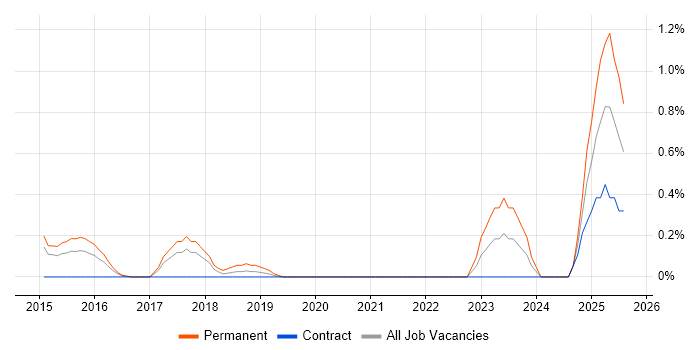 Job vacancy trend for Digital Innovation in Coventry Job vacancy trend for Digital Innovation in Coventry