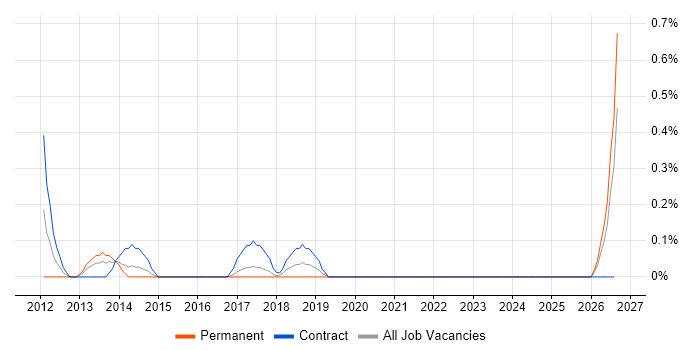 Digital Marketing Manager job vacancy trend in Coventry