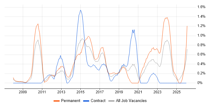 Digital Marketing job vacancy trend in Coventry