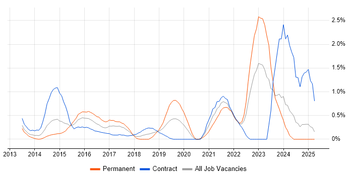 Job vacancy trend for Digital Strategy in Coventry Job vacancy trend for Digital Strategy in Coventry