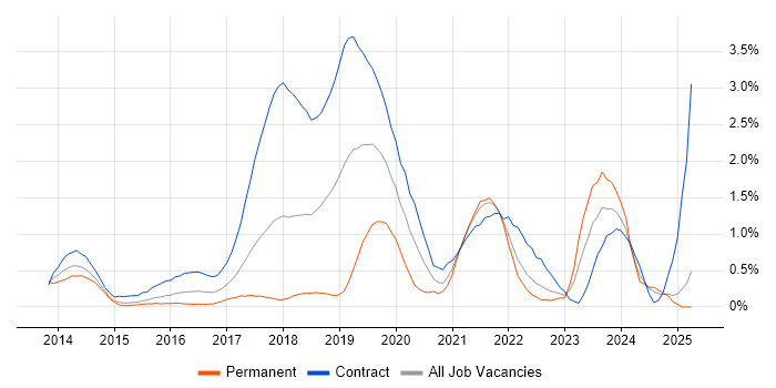 Job vacancy trend for Digital Transformation Programme in Coventry Job vacancy trend for Digital Transformation Programme in Coventry