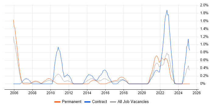 Job vacancy trend for Dimensional Modelling in Coventry