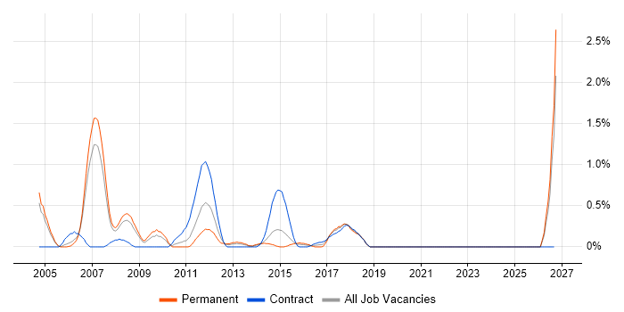 Direct Marketing job vacancy trend in Coventry