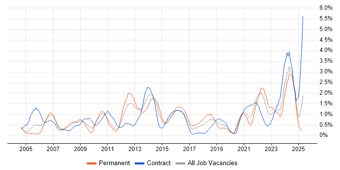 Job vacancy trend for Disaster Recovery in Coventry