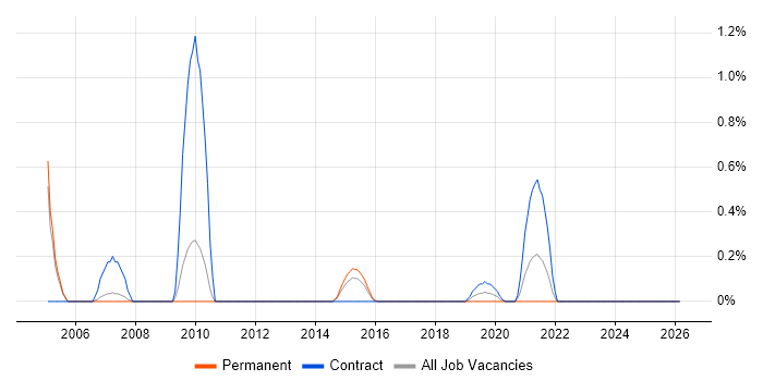 Distributed Computing job vacancy trend in Coventry