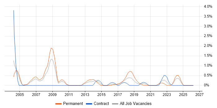 Distributed Systems job vacancy trend in Coventry