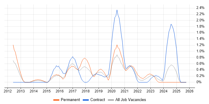 Django job vacancy trend in Coventry
